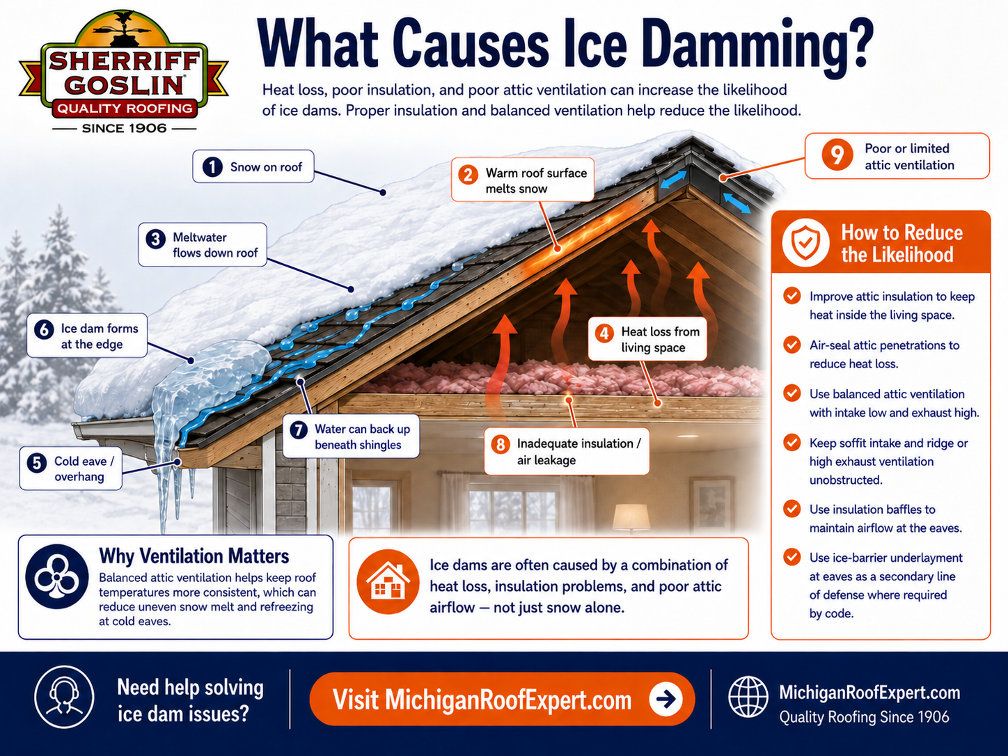 Diagram explaining how heat loss, poor insulation, poor ventilation, snow melt, and cold eaves can create ice dams